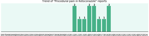 Could Ketoconazole cause Procedural pain? Could Ketoconazole cause Procedural pain?
